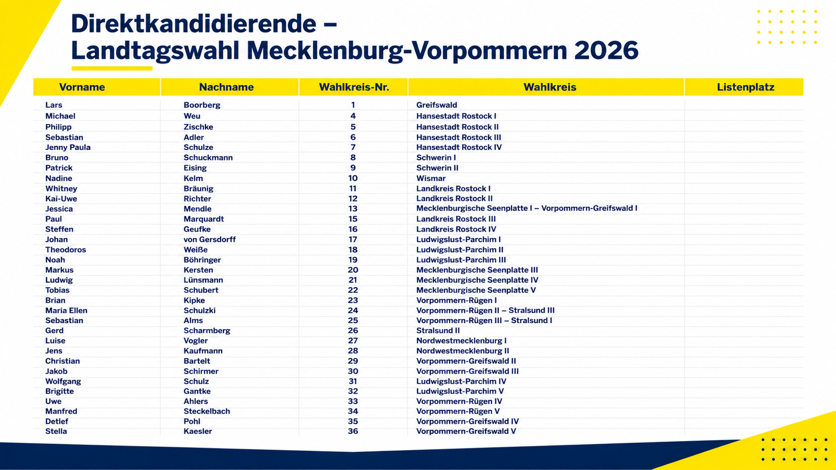 Übersicht_Direktkandidierende